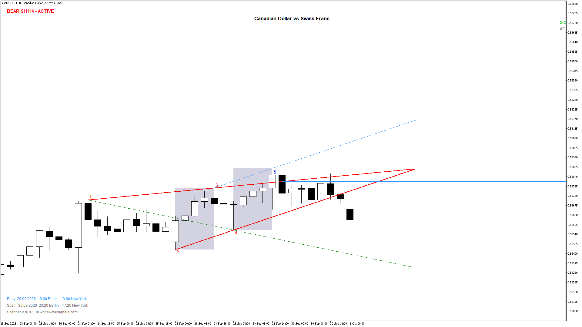 Wolfe Wave CADCHF Wolfe Wave