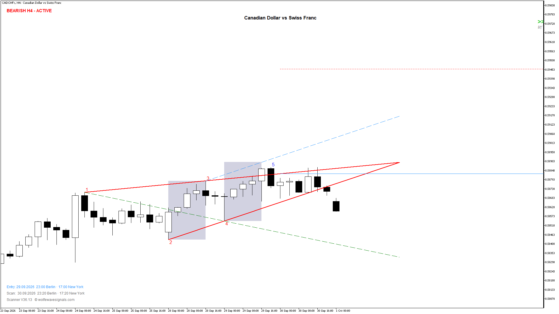 Wolfe Wave CADCHFc Wolfe Wave