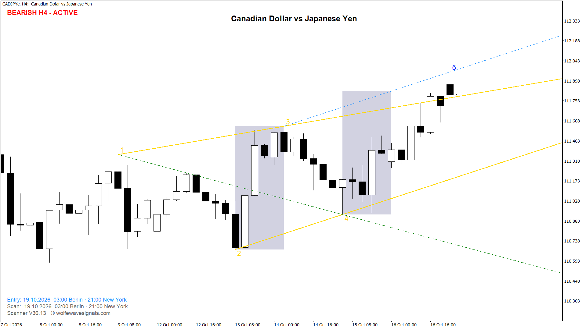Wolfe Wave CADJPYc Wolfe Wave