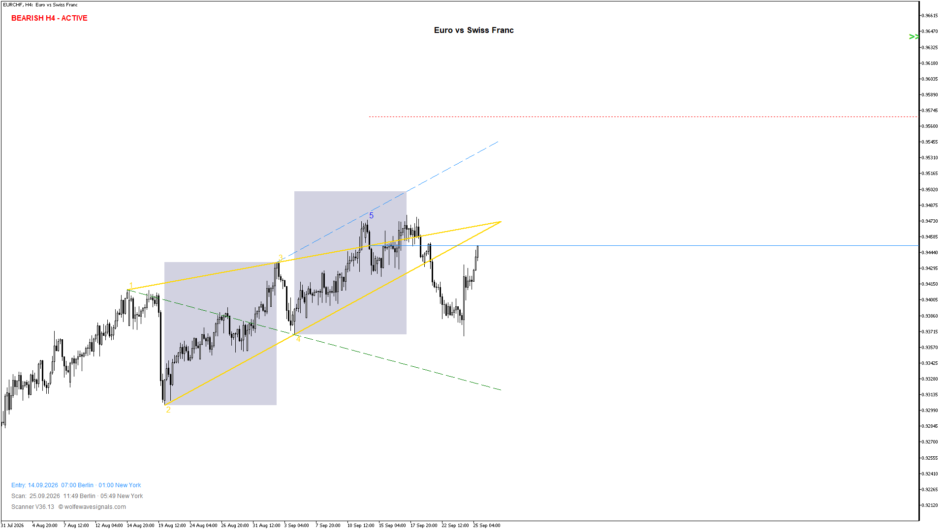 Wolfe Wave EURCHF Wolfe Wave