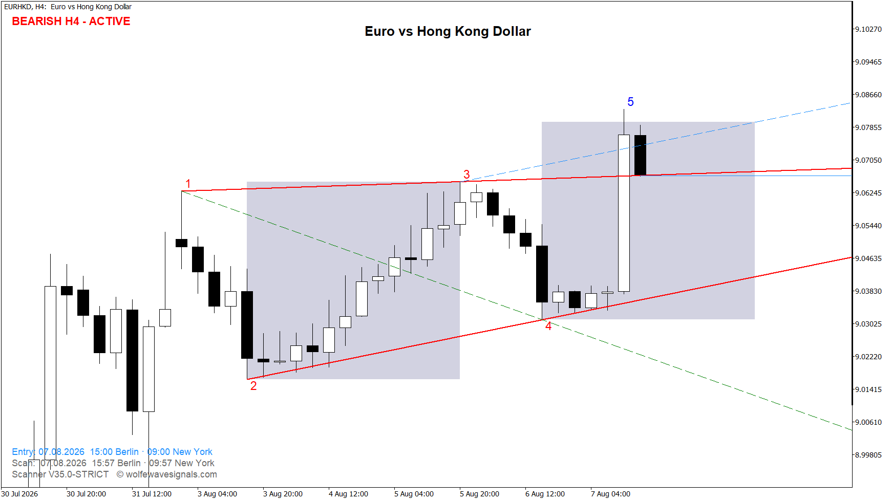 Wolfe Wave EURHKD Wolfe Wave