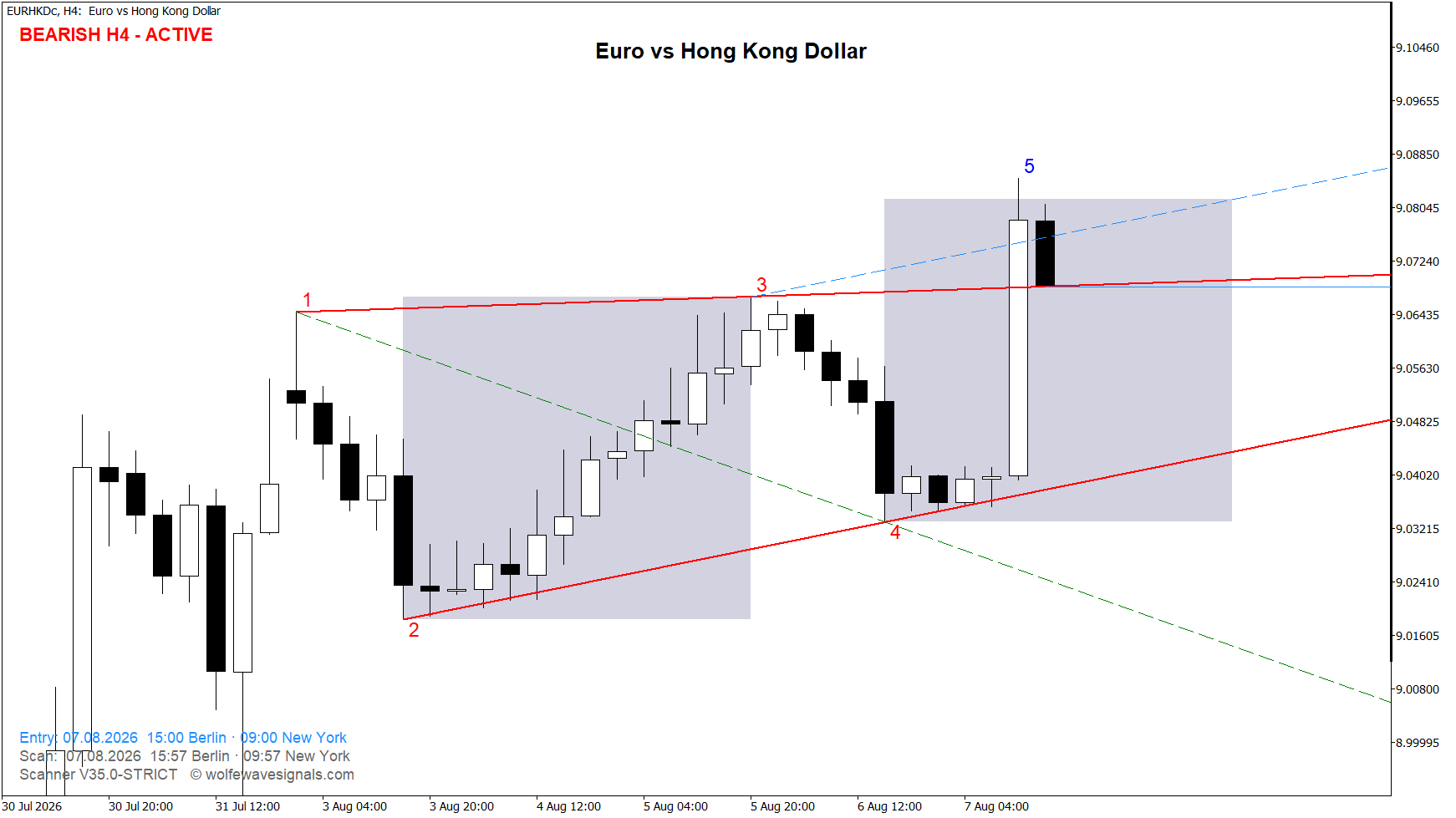Wolfe Wave EURHKDc Wolfe Wave