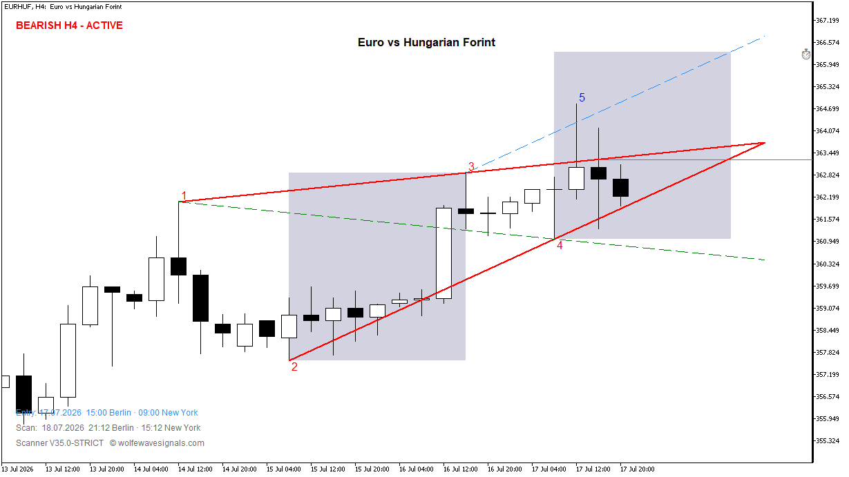 Wolfe Wave EURHUF Wolfe Wave