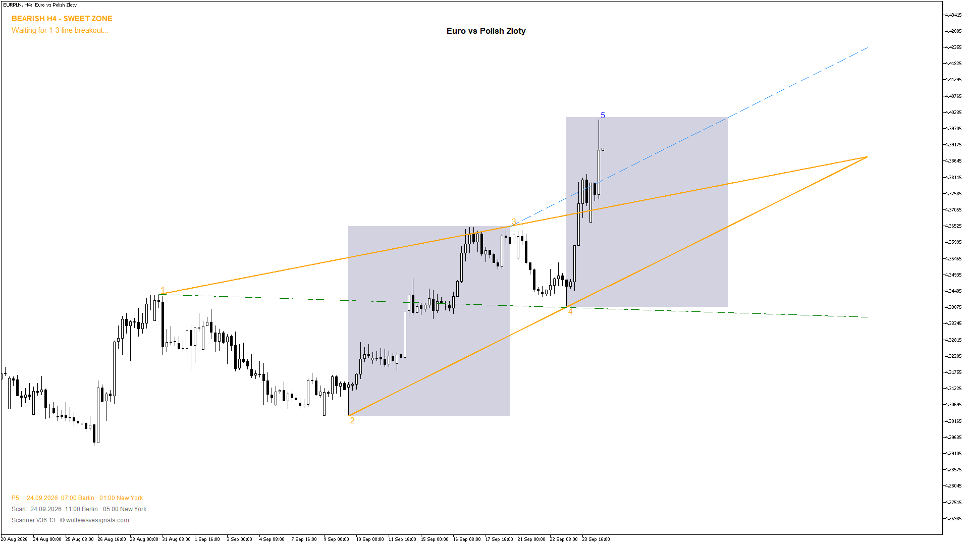 Wolfe Wave EURPLN Wolfe Wave