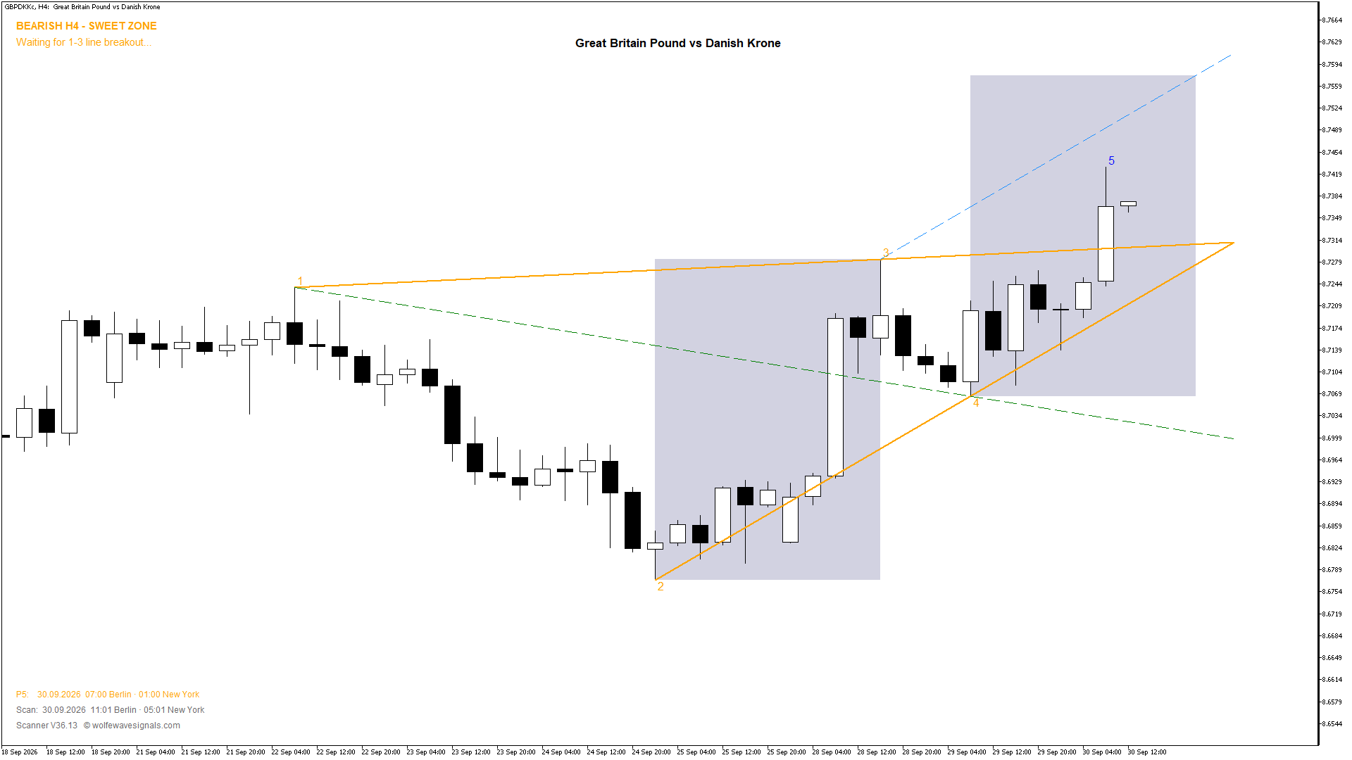 Wolfe Wave GBPDKKc Wolfe Wave
