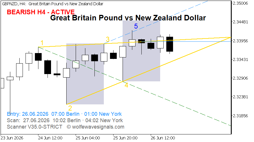 Wolfe Wave GBPNZD Wolfe Wave