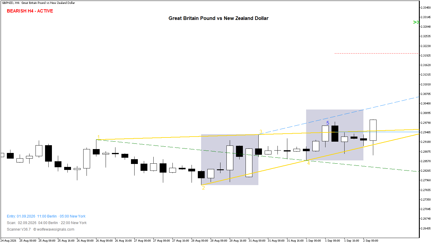 Wolfe Wave GBPNZD Wolfe Wave