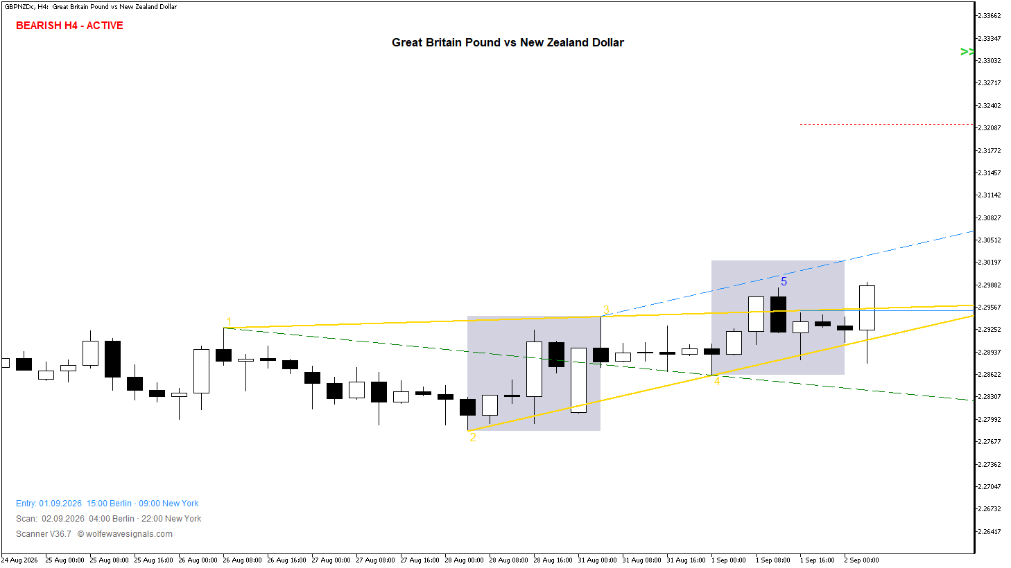 Wolfe Wave GBPNZDc Wolfe Wave