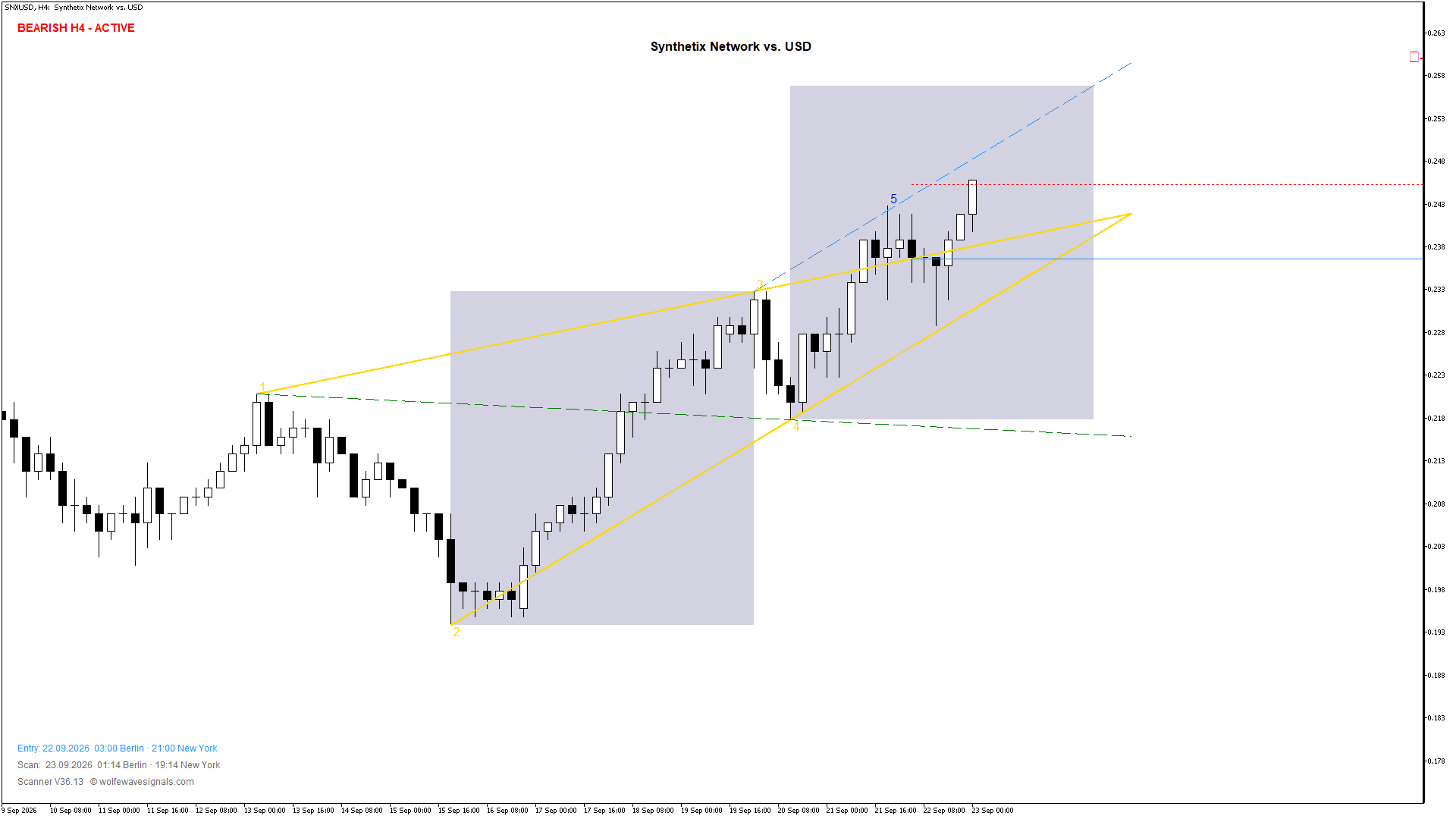 Wolfe Wave SNXUSD Wolfe Wave