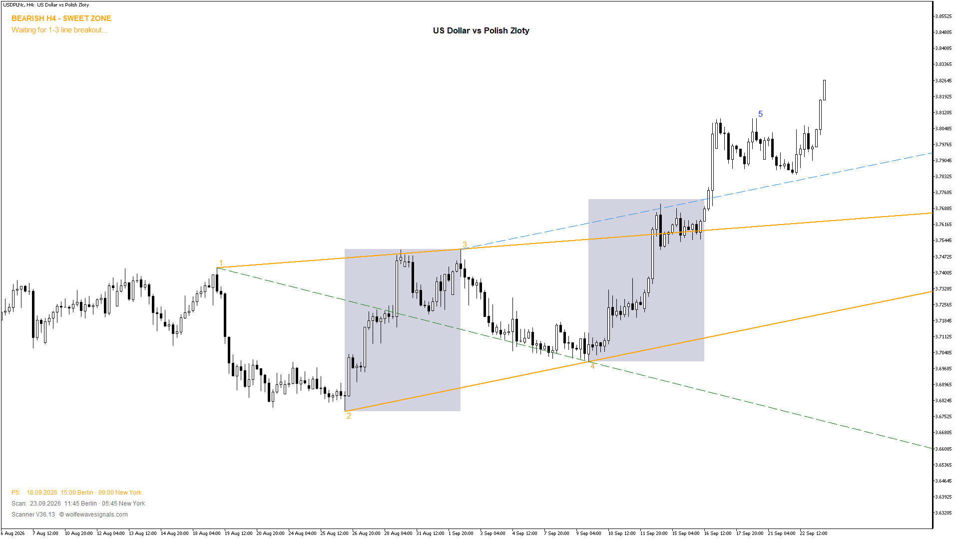 Wolfe Wave USDPLNc Wolfe Wave
