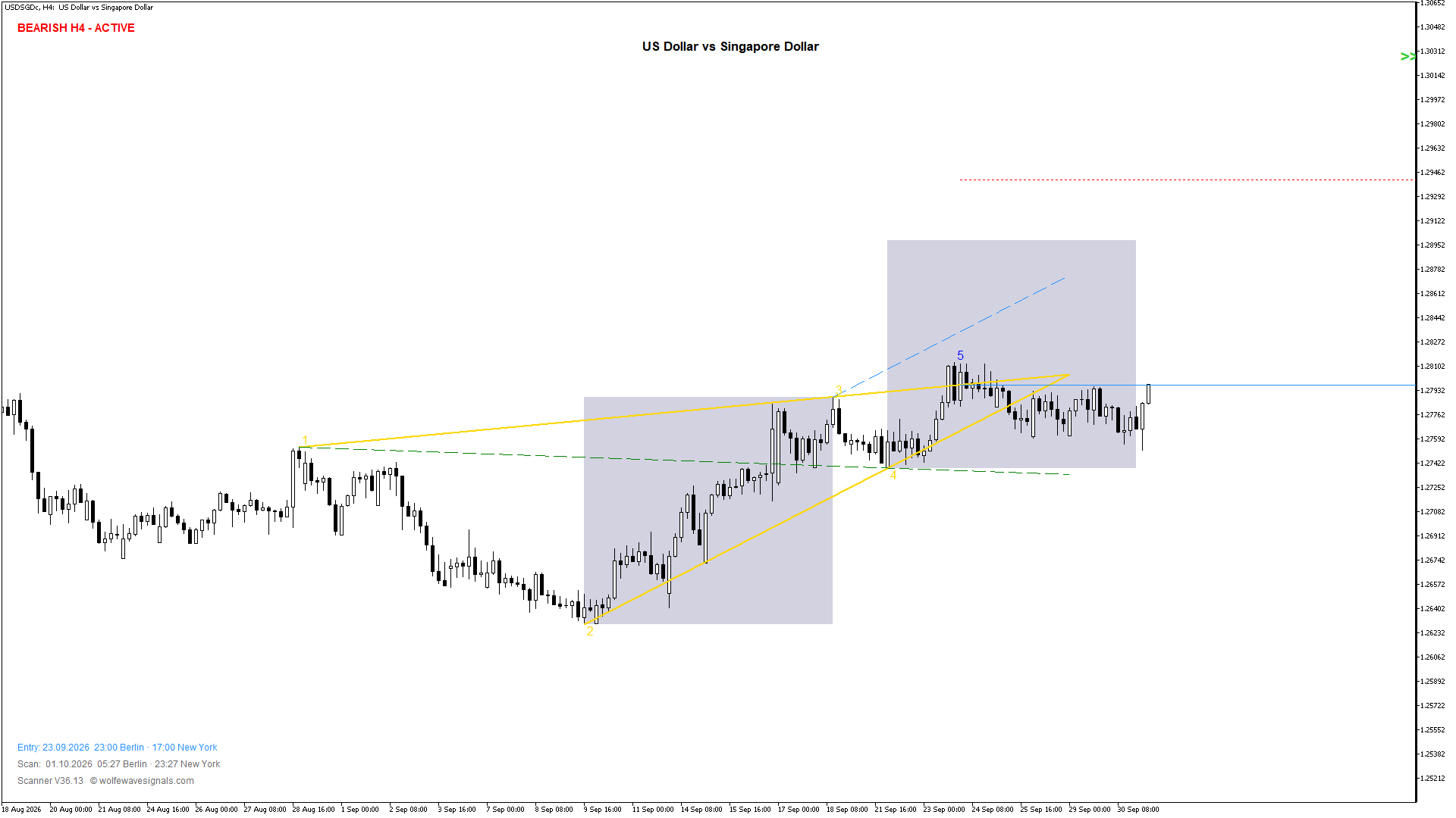 Wolfe Wave USDSGDc Wolfe Wave