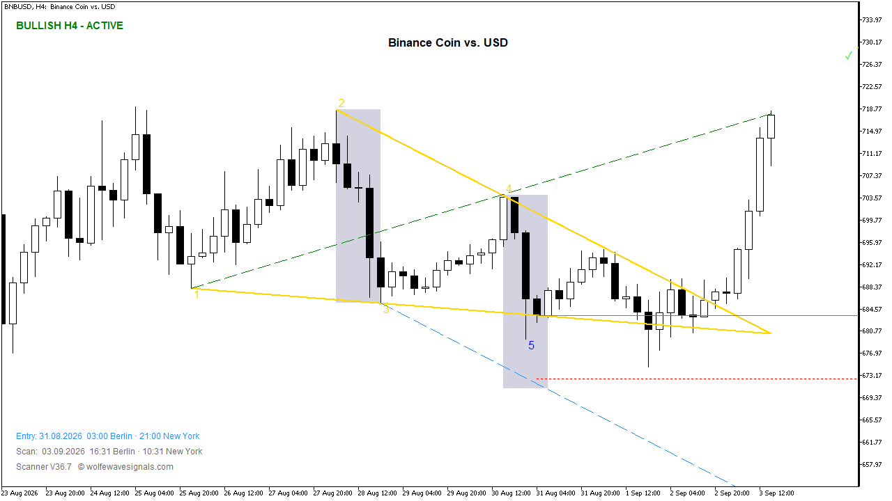 Wolfe Wave BNBUSD Wolfe Wave