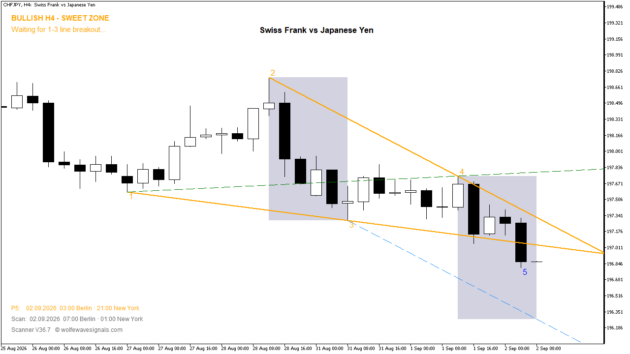 Wolfe Wave CHFJPY Wolfe Wave