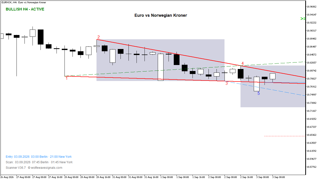 Wolfe Wave EURNOK Wolfe Wave