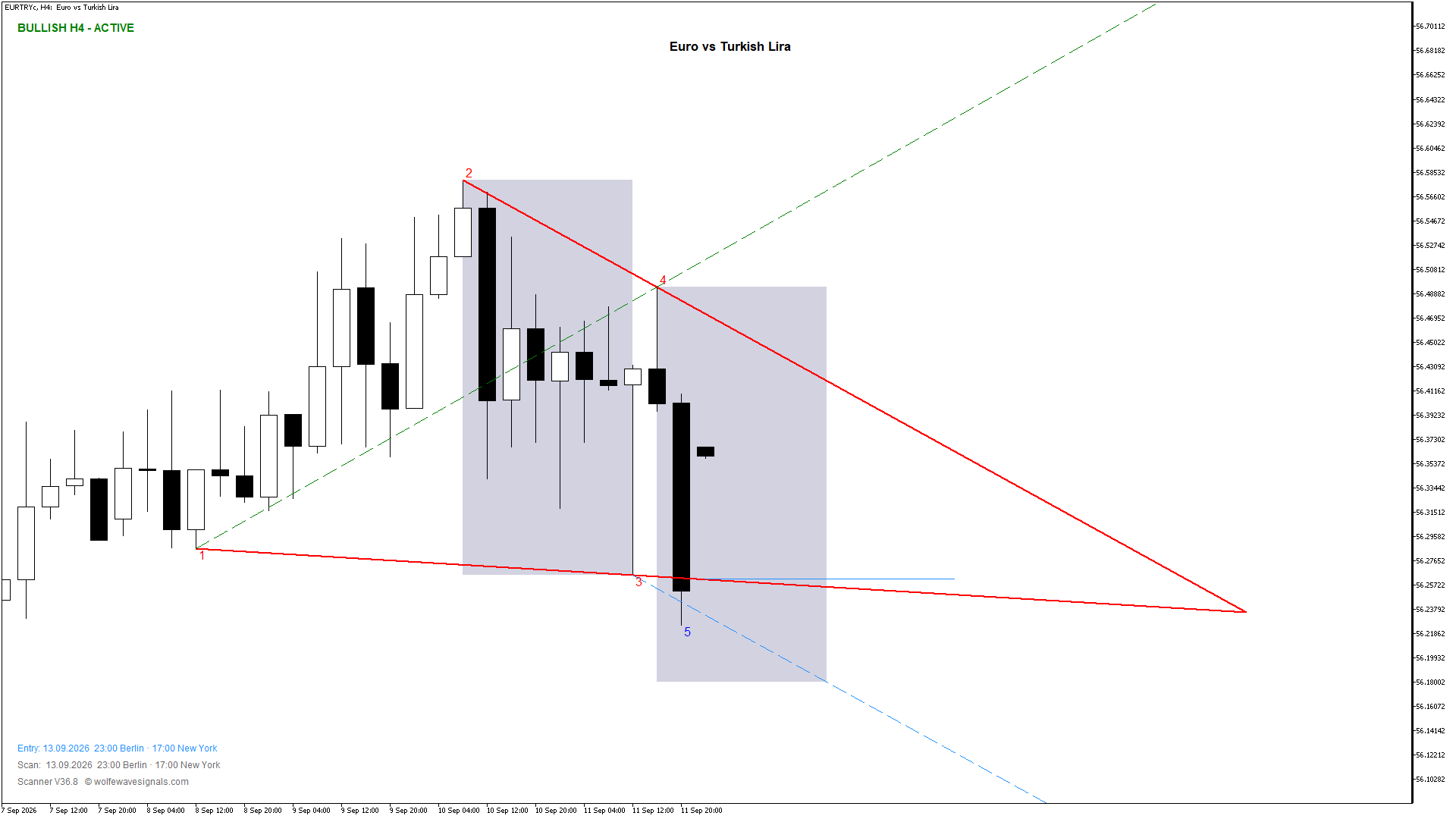 Wolfe Wave EURTRYc Wolfe Wave