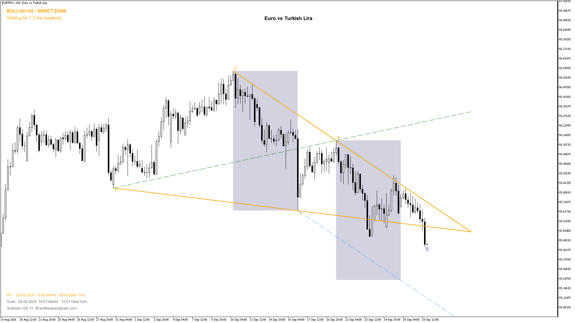 Wolfe Wave EURTRYc Wolfe Wave