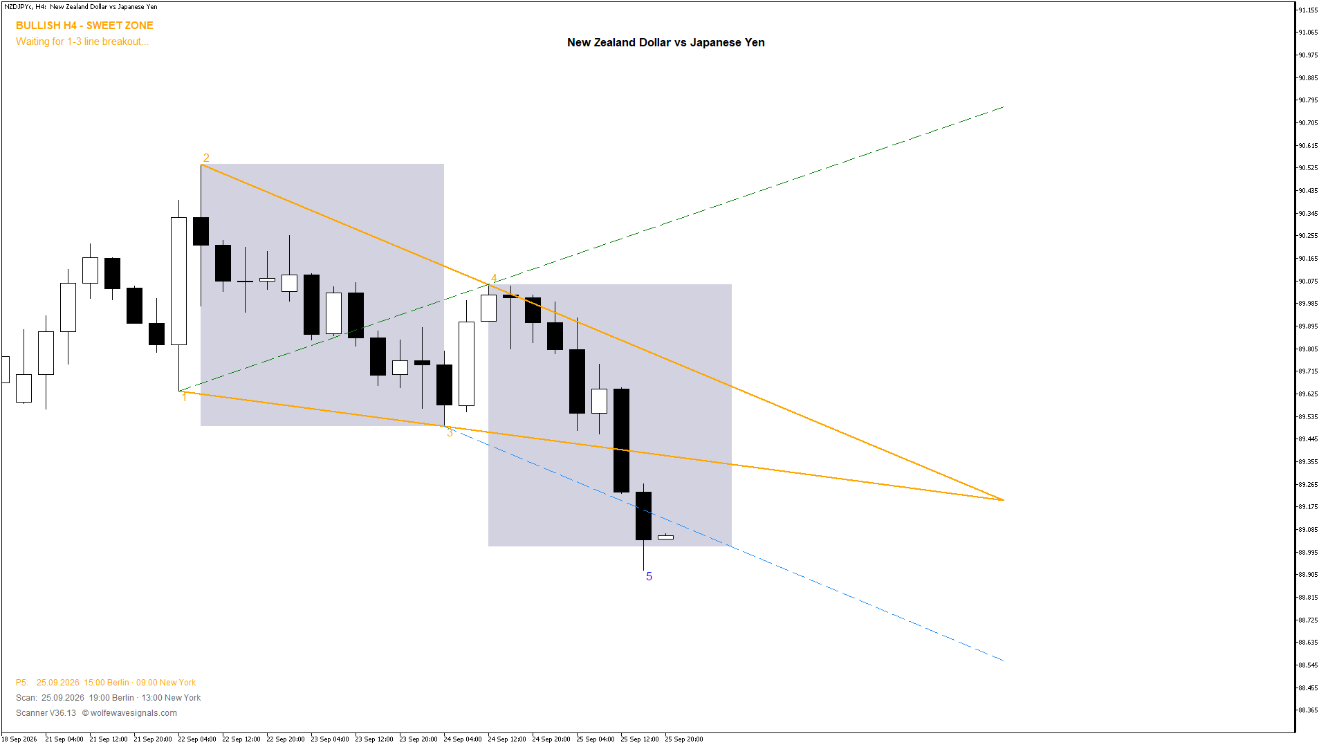 Wolfe Wave NZDJPYc Wolfe Wave