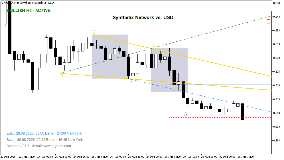 Wolfe Wave SNXUSD Wolfe Wave