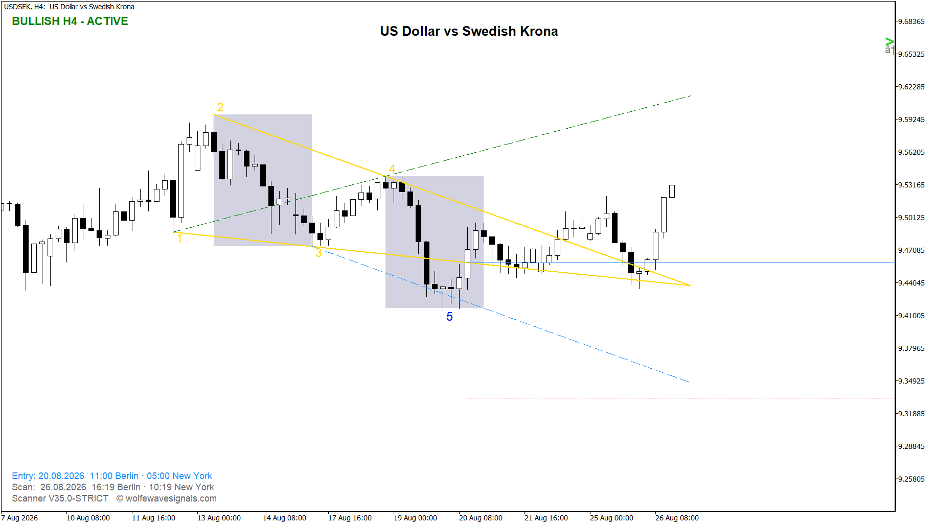 Wolfe Wave USDSEK Wolfe Wave