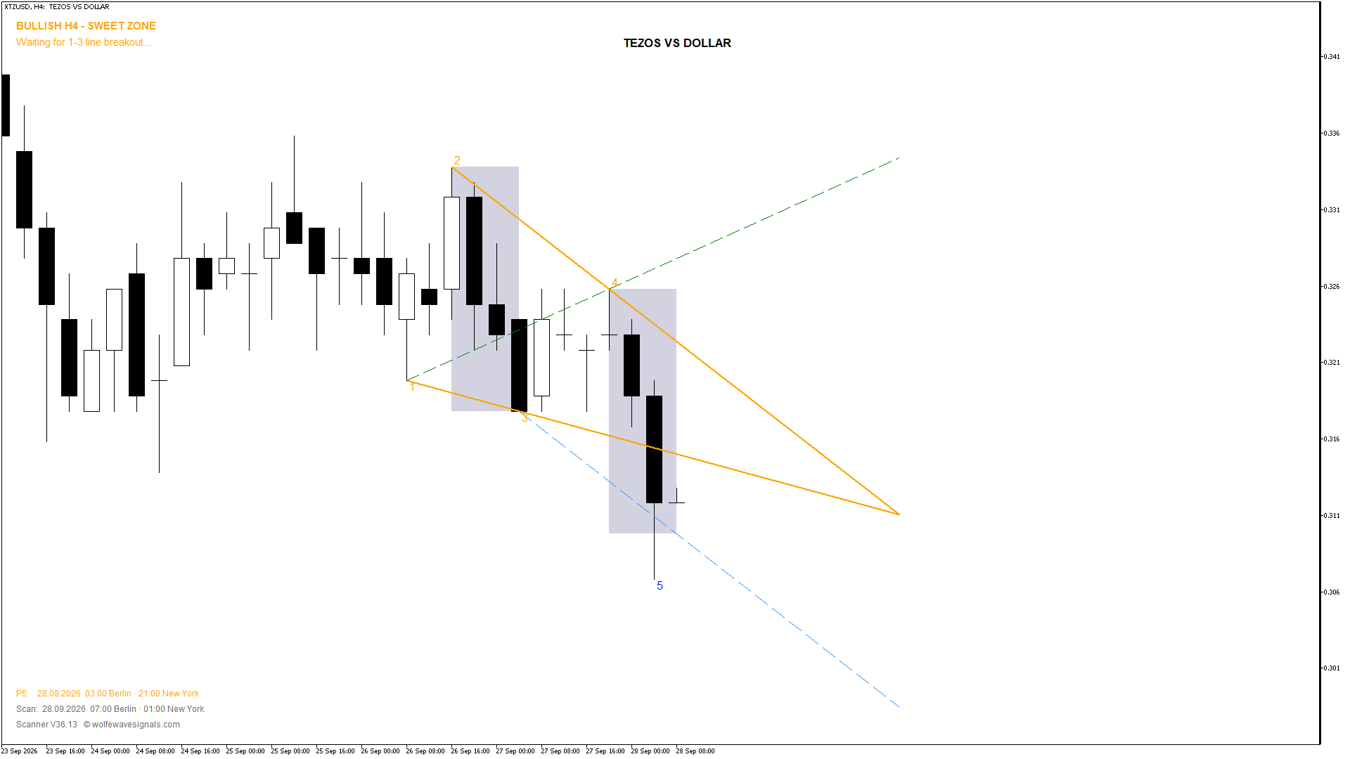 Wolfe Wave XTZUSD Wolfe Wave