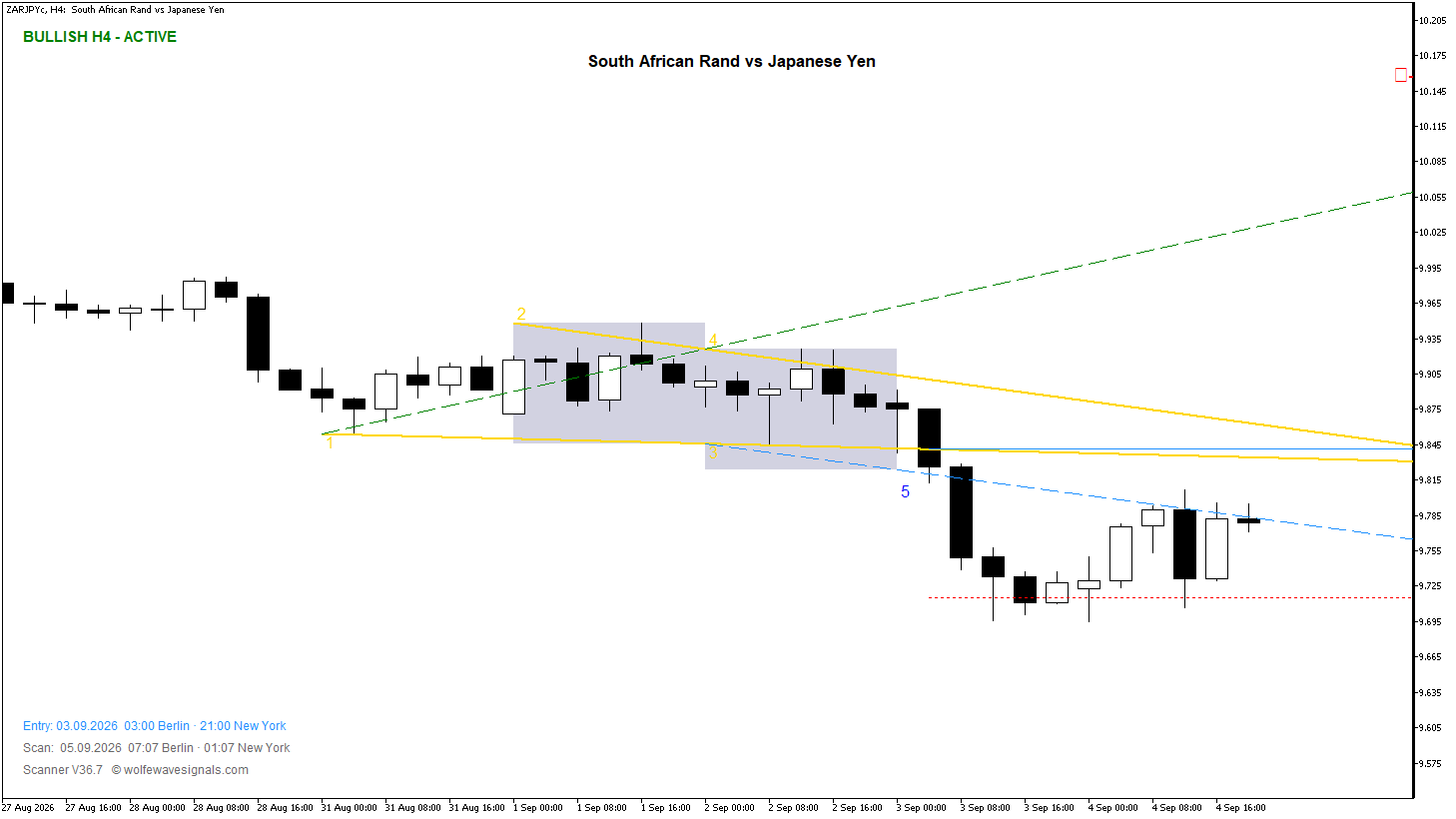 Wolfe Wave ZARJPYc Wolfe Wave