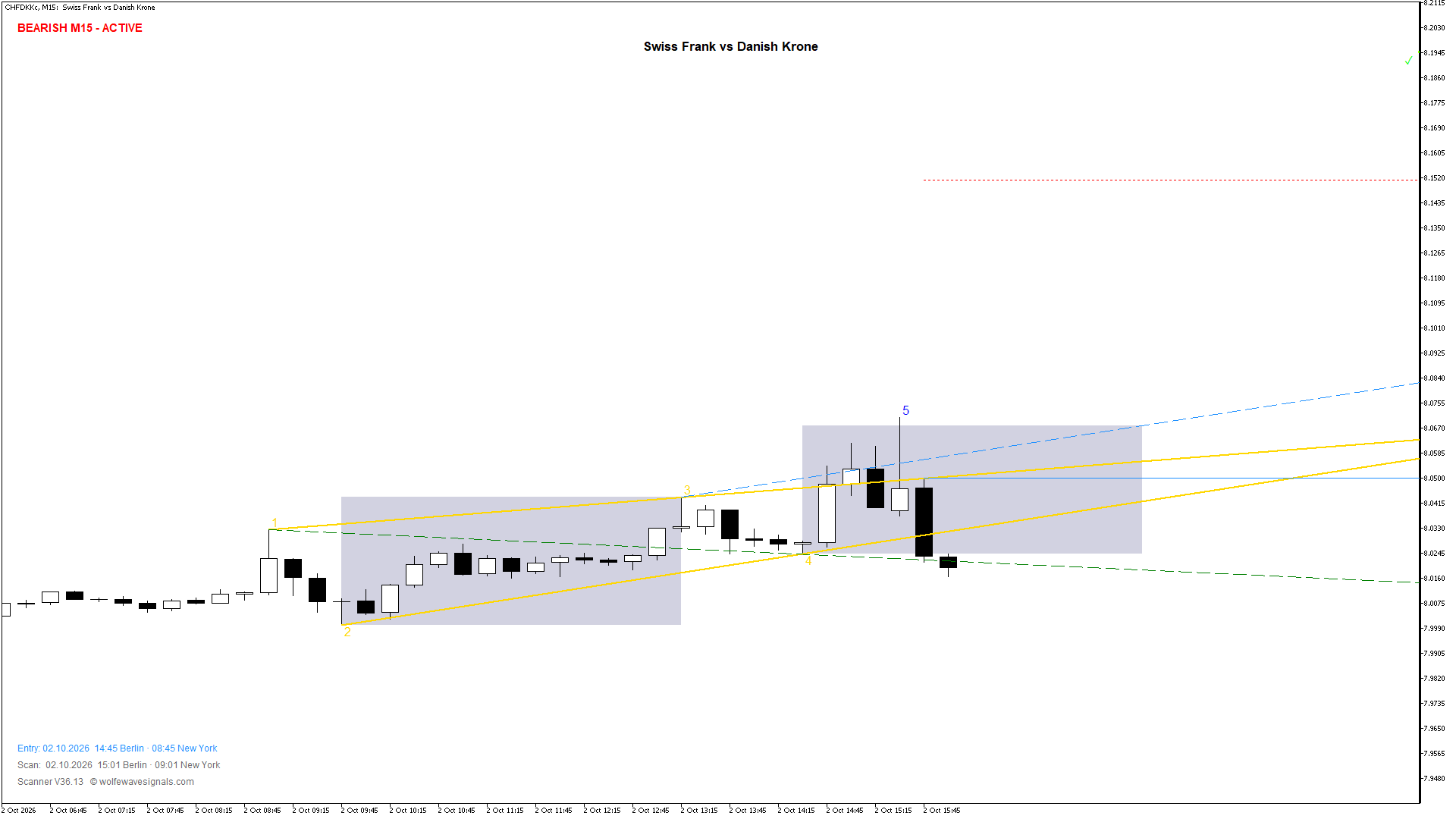 Wolfe Wave CHFDKKc Wolfe Wave
