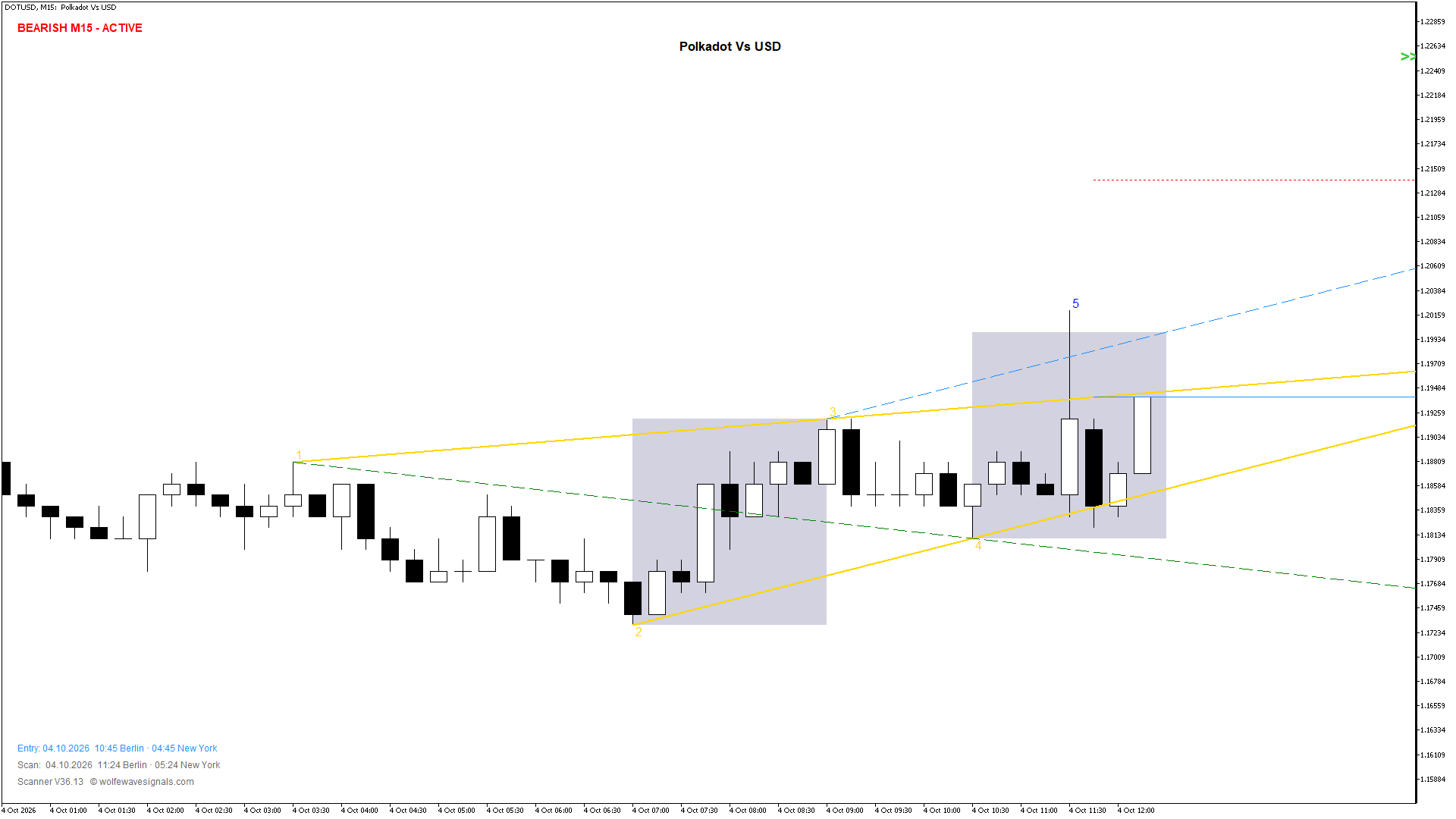 Wolfe Wave DOTUSD Wolfe Wave
