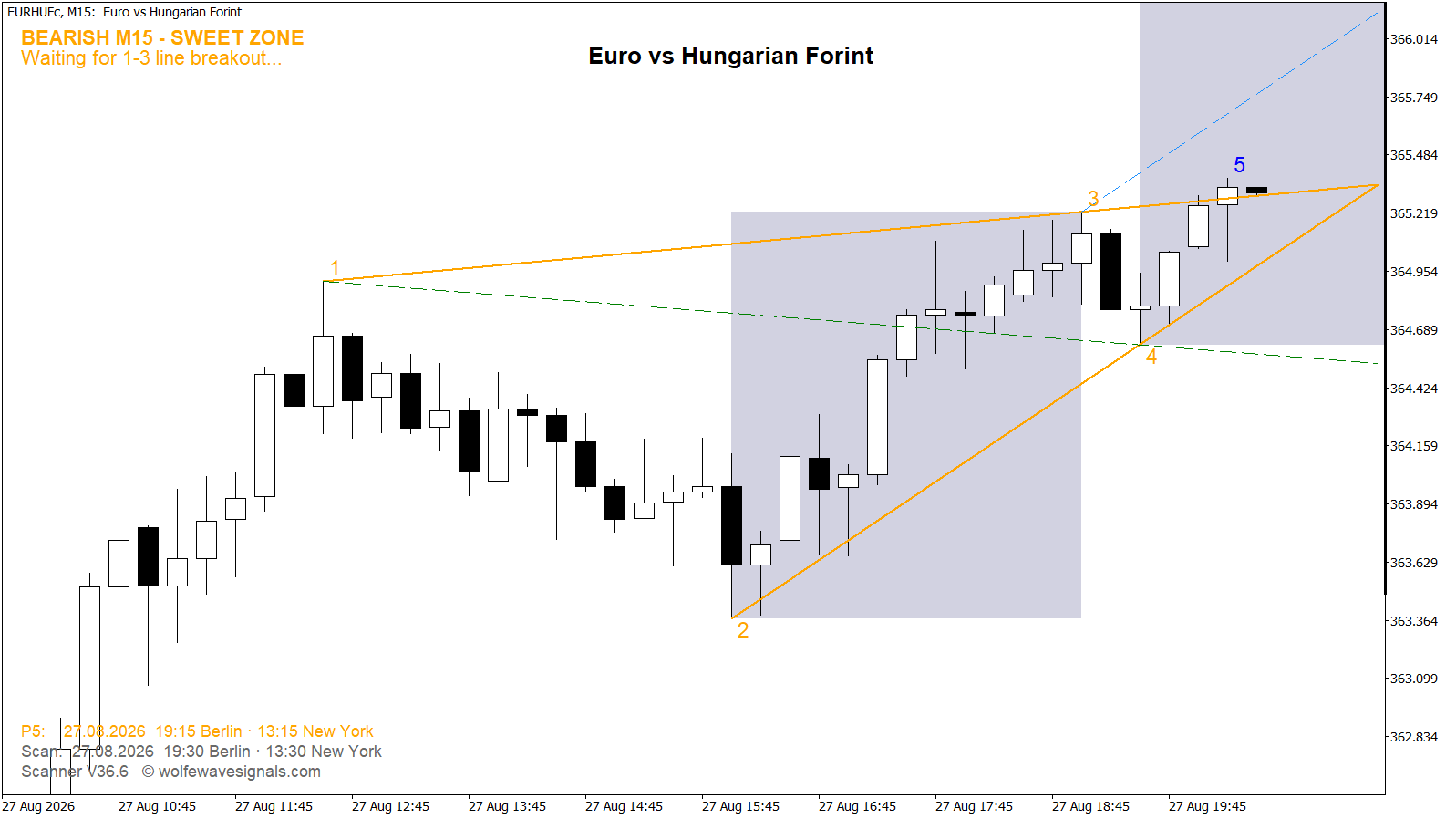 Wolfe Wave EURHUFc Wolfe Wave