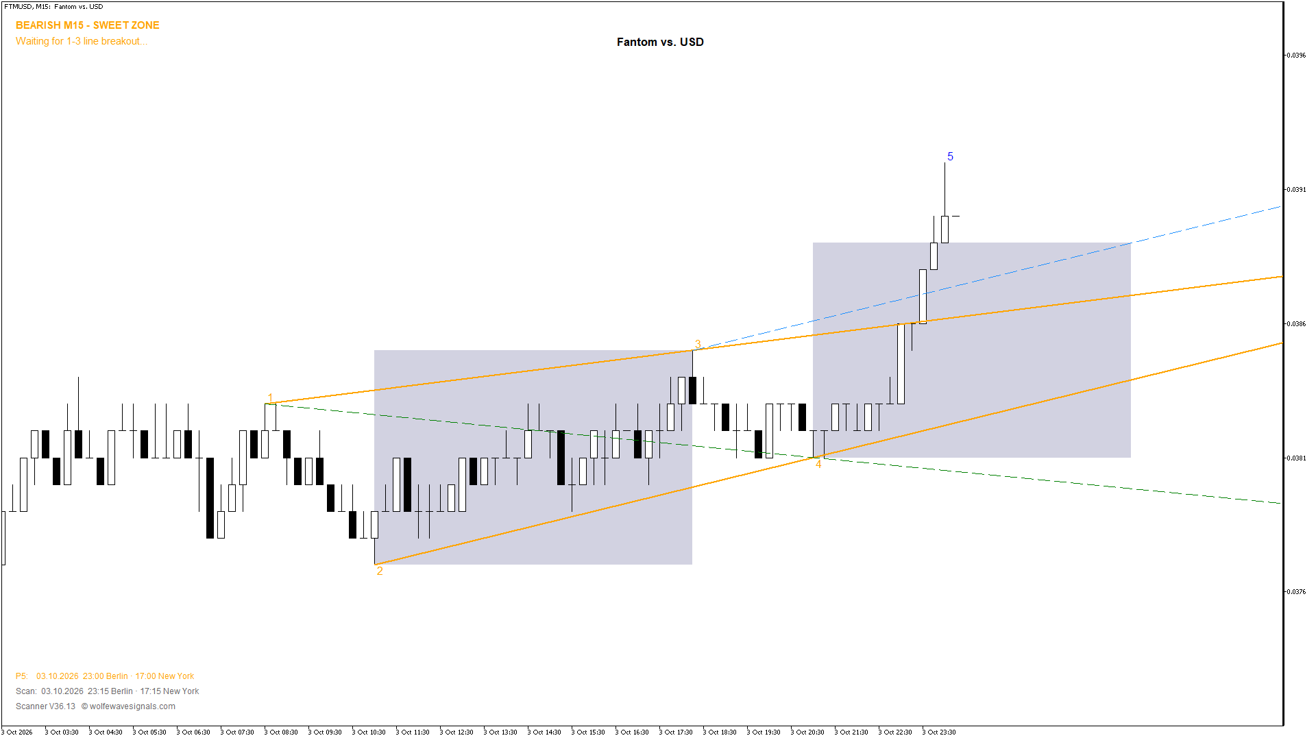 Wolfe Wave FTMUSD Wolfe Wave