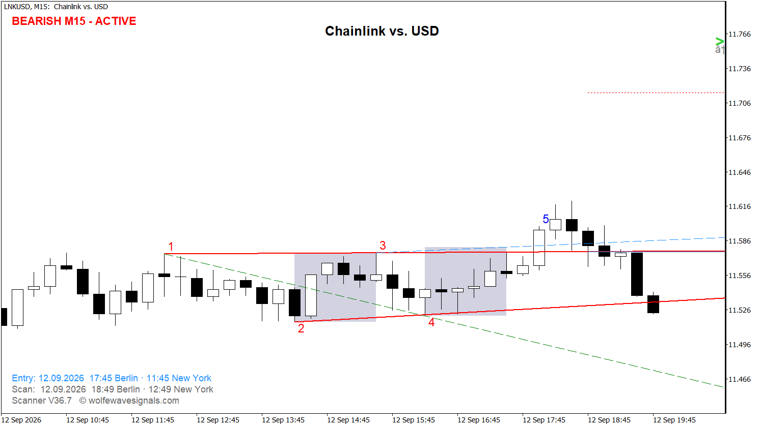 Wolfe Wave LNKUSD Wolfe Wave