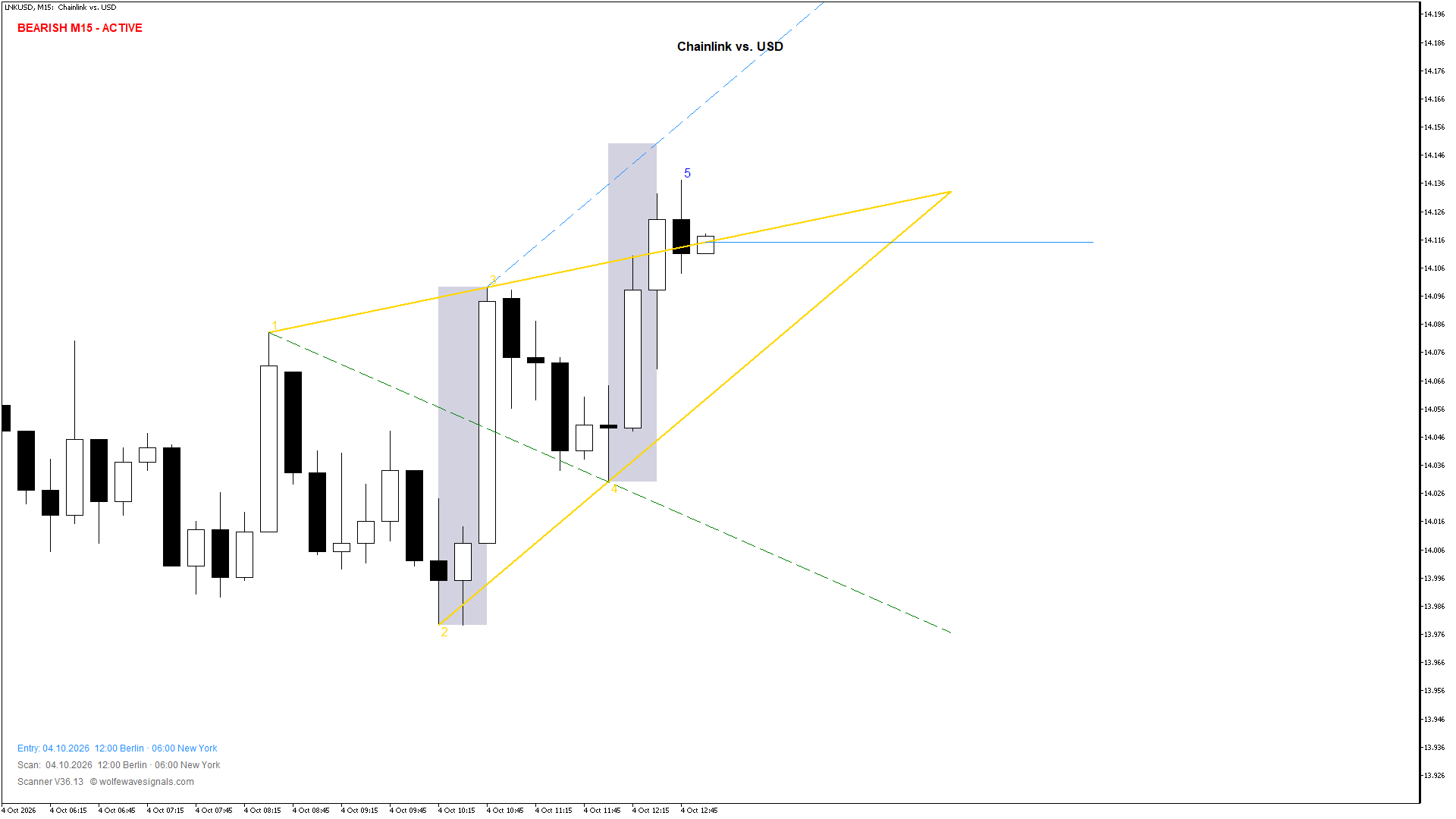 Wolfe Wave LNKUSD Wolfe Wave
