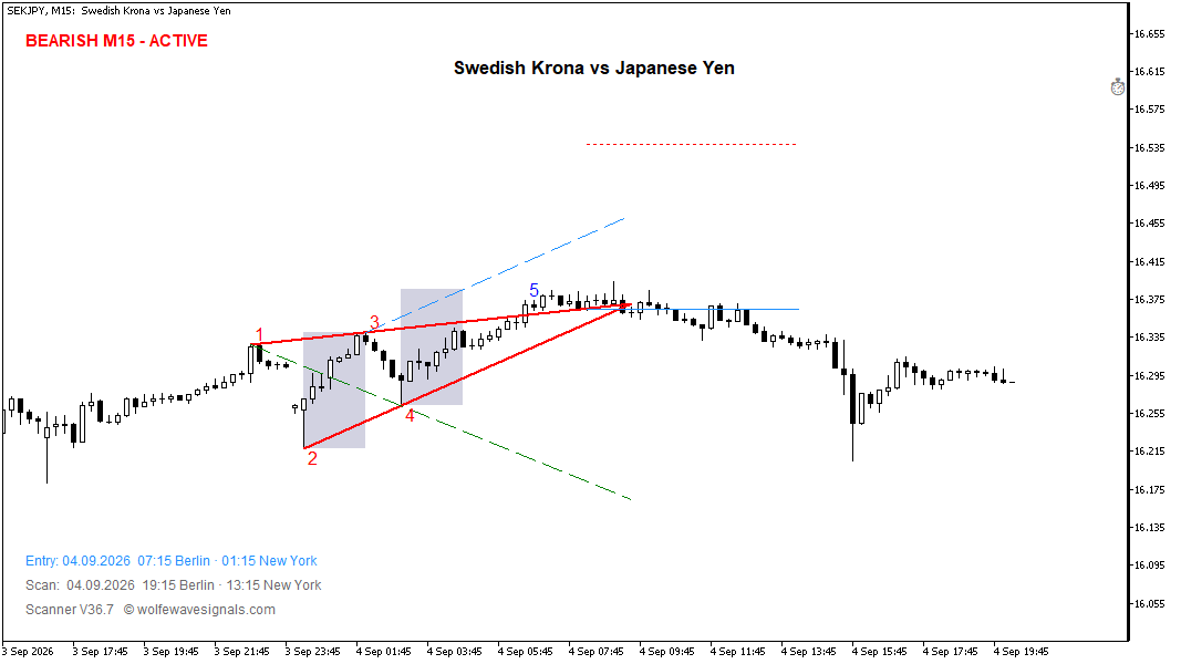 Wolfe Wave SEKJPY Wolfe Wave