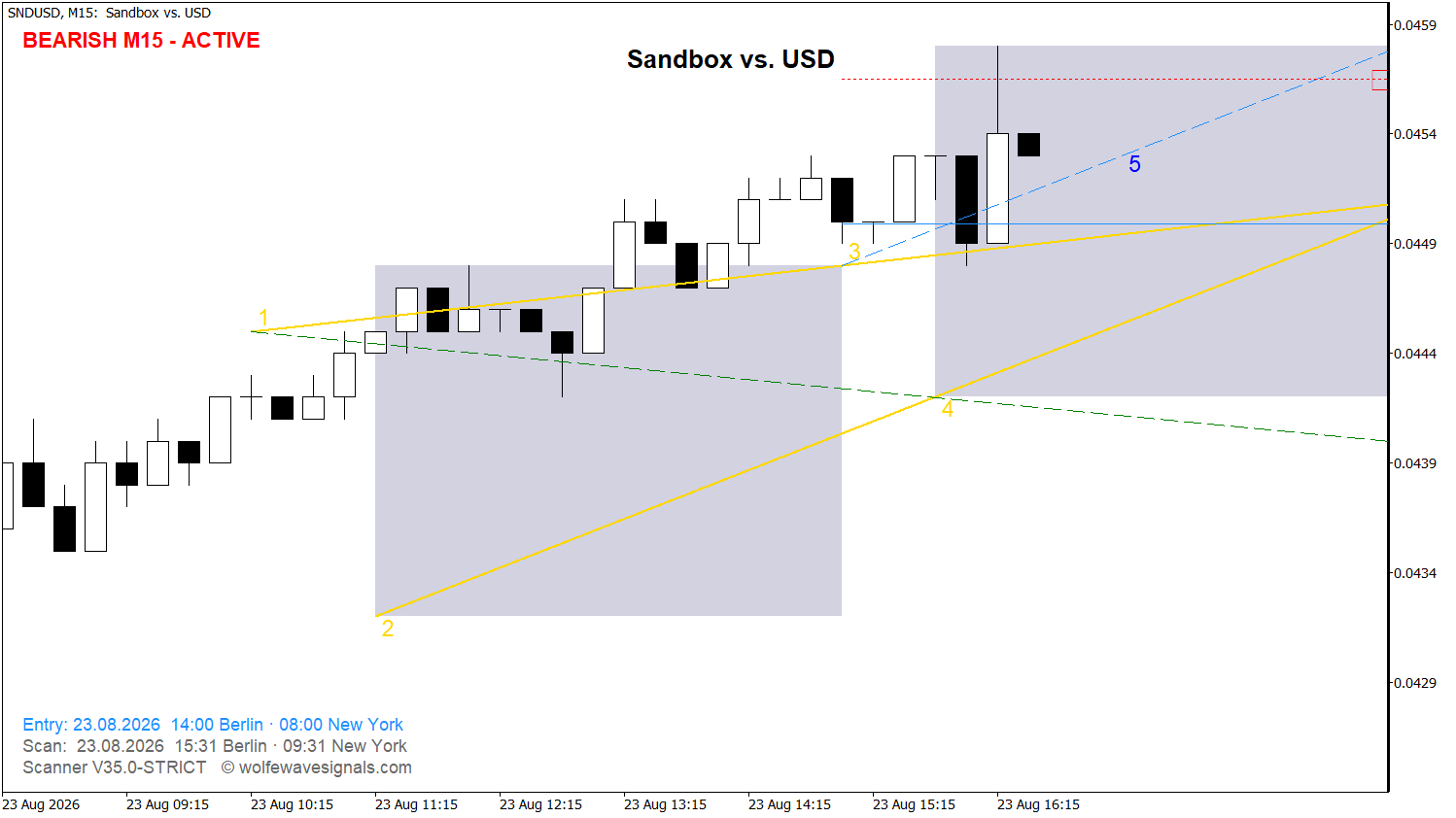 Wolfe Wave SNDUSD Wolfe Wave