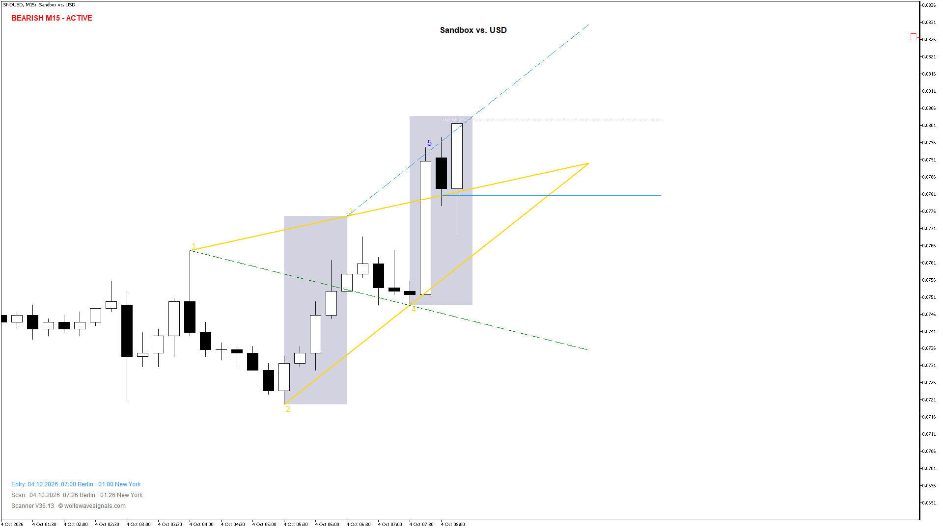 Wolfe Wave SNDUSD Wolfe Wave