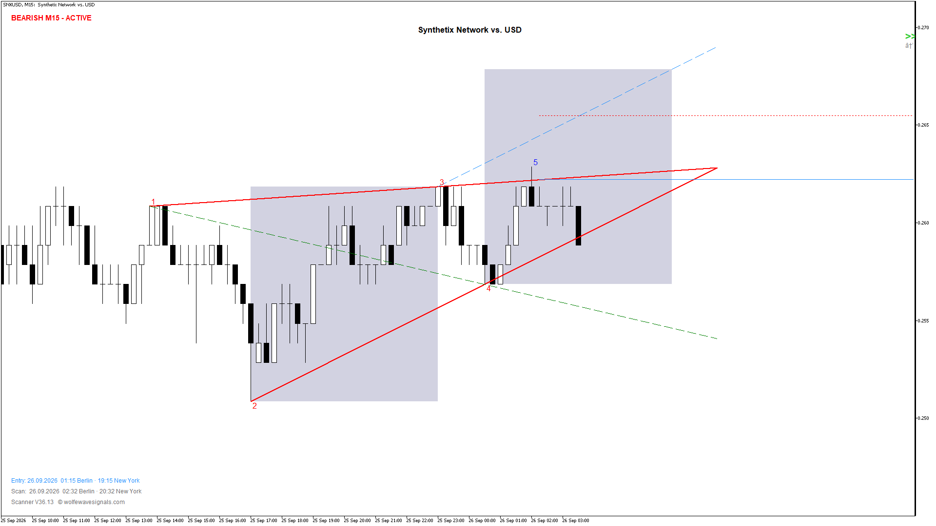 Wolfe Wave SNXUSD Wolfe Wave