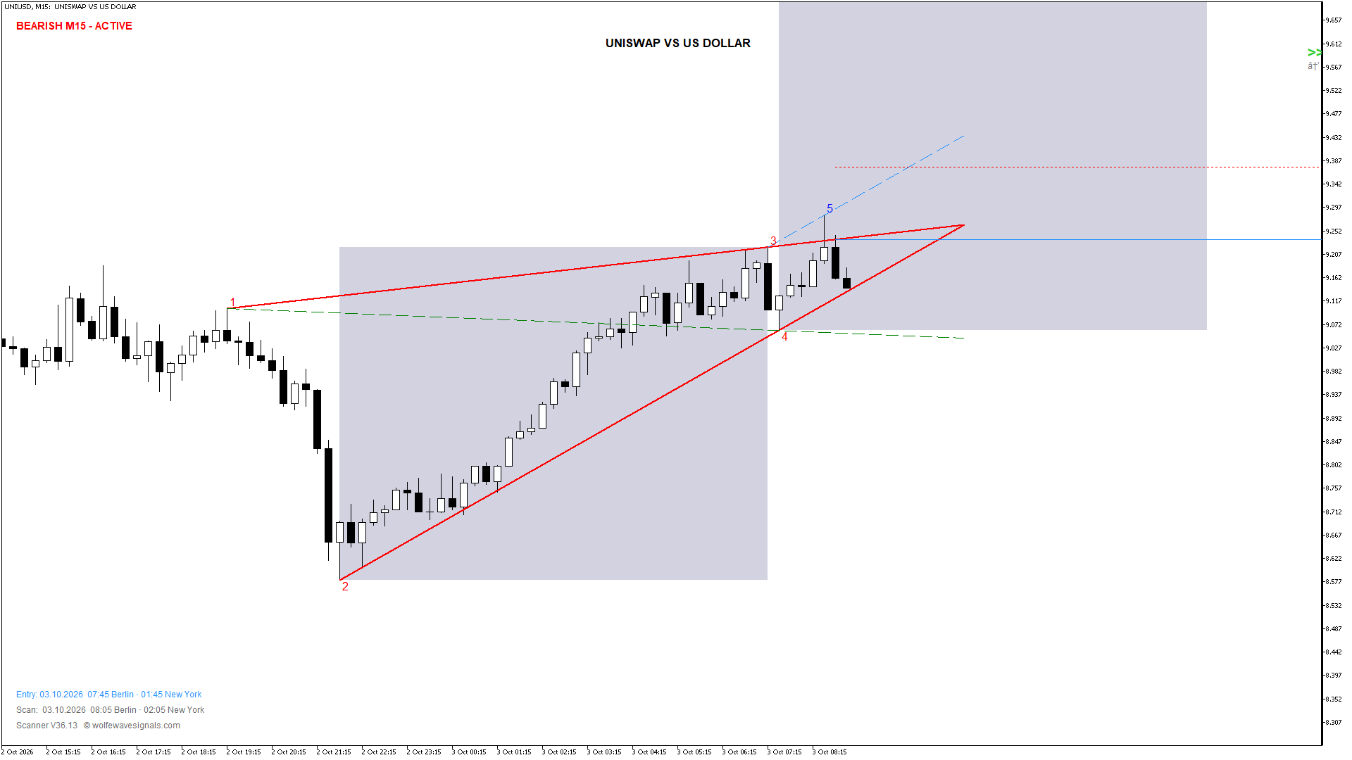 Wolfe Wave UNIUSD Wolfe Wave