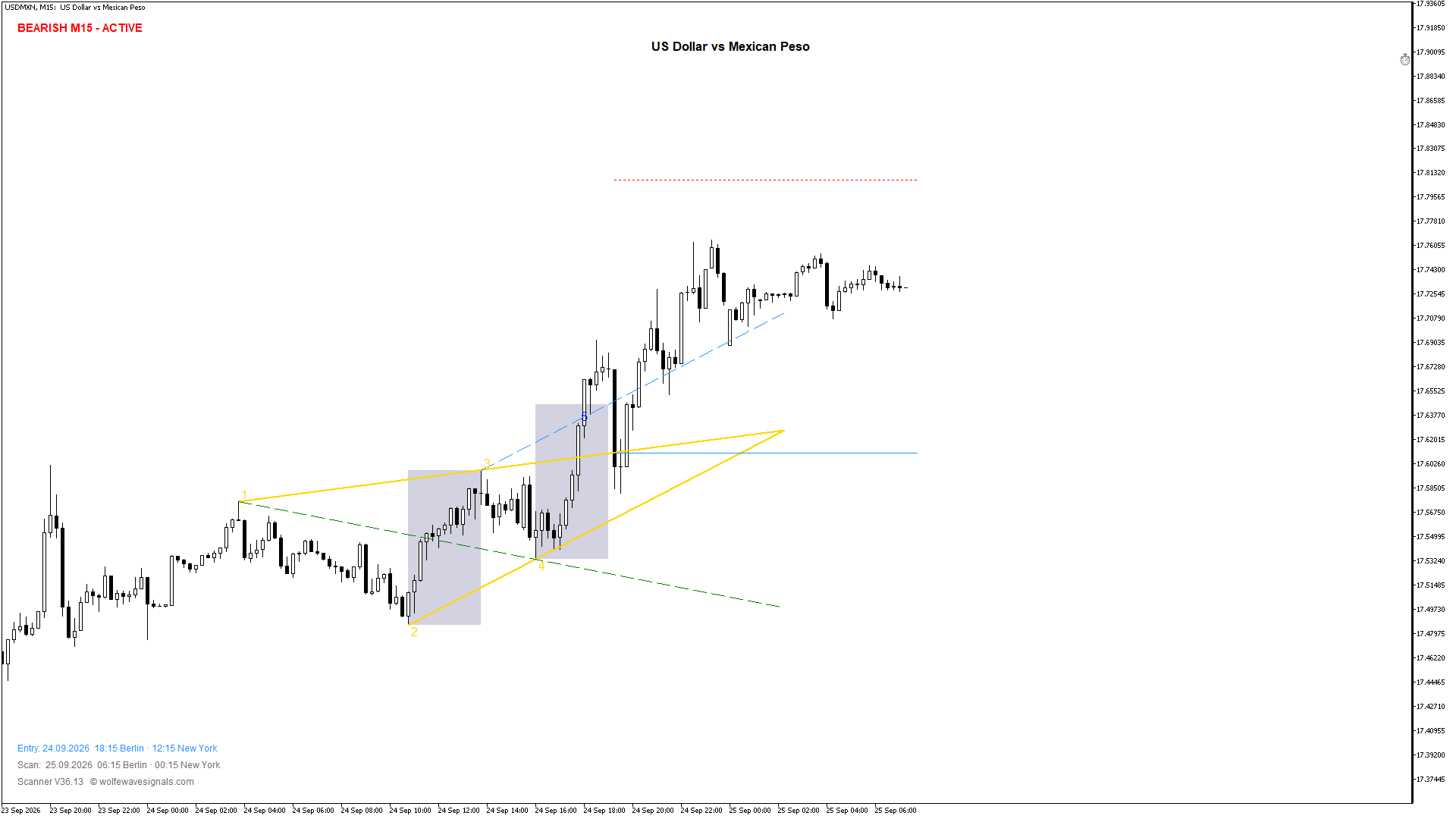 Wolfe Wave USDMXN Wolfe Wave