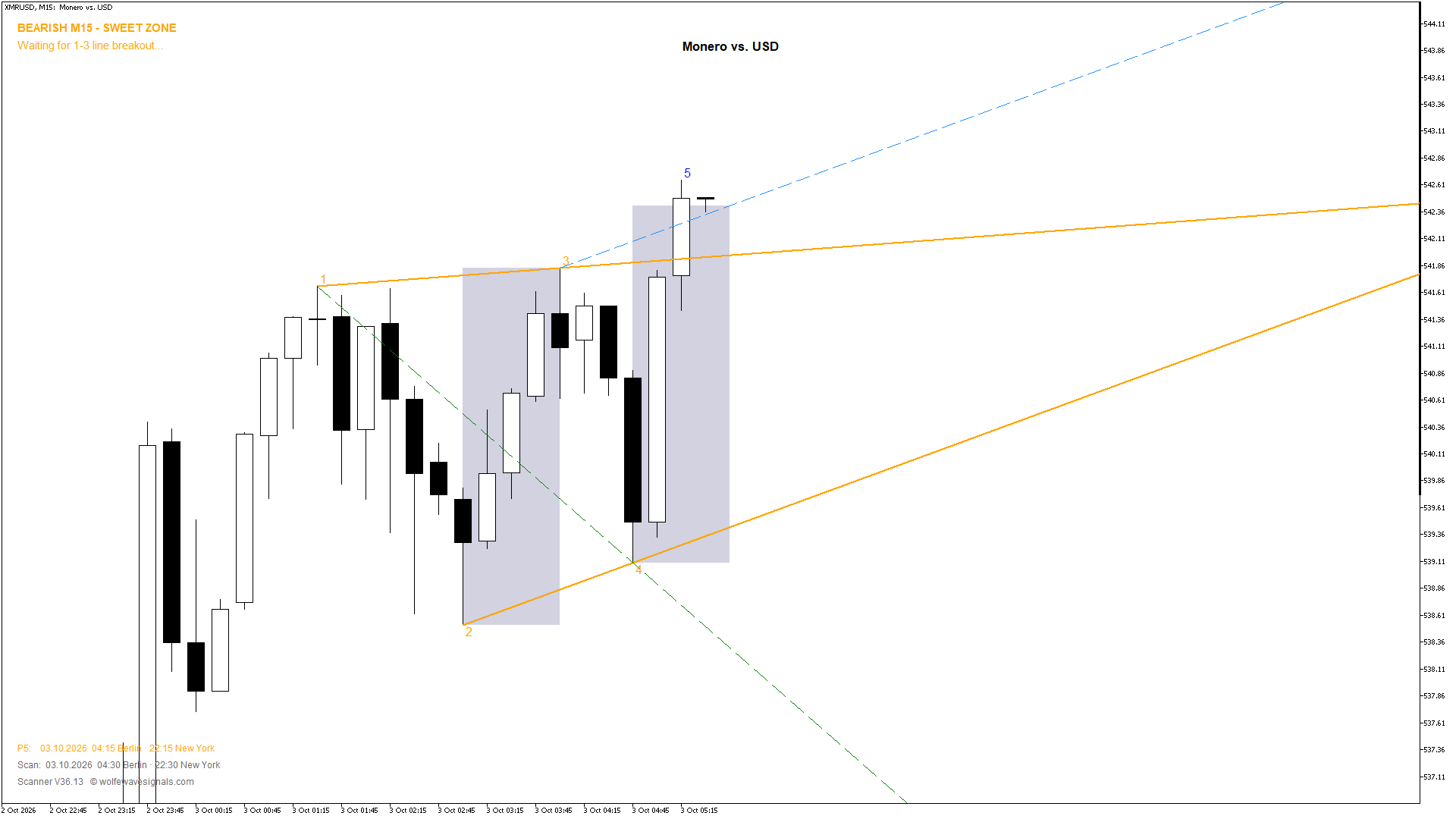 Wolfe Wave XMRUSD Wolfe Wave
