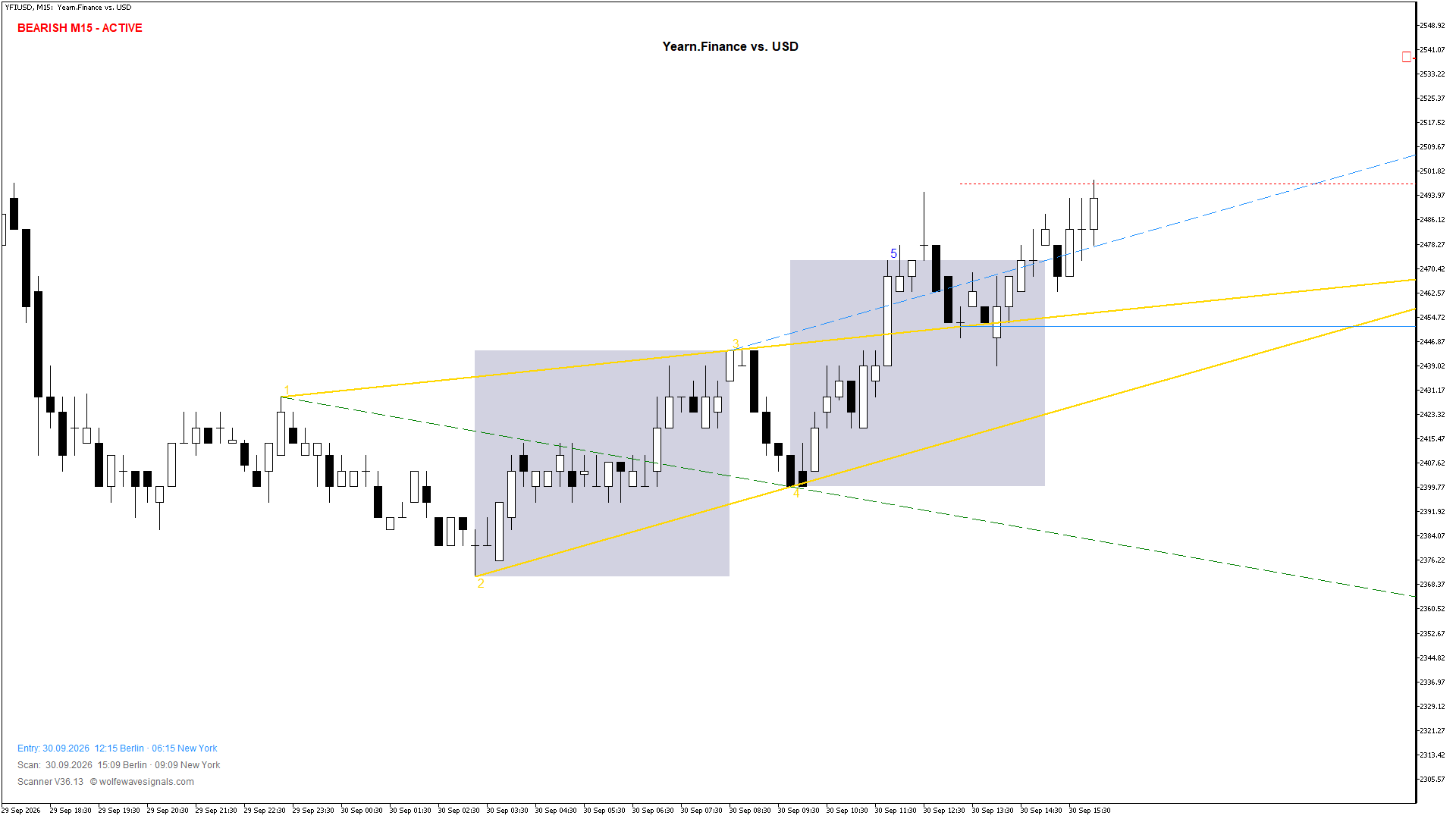 Wolfe Wave YFIUSD Wolfe Wave