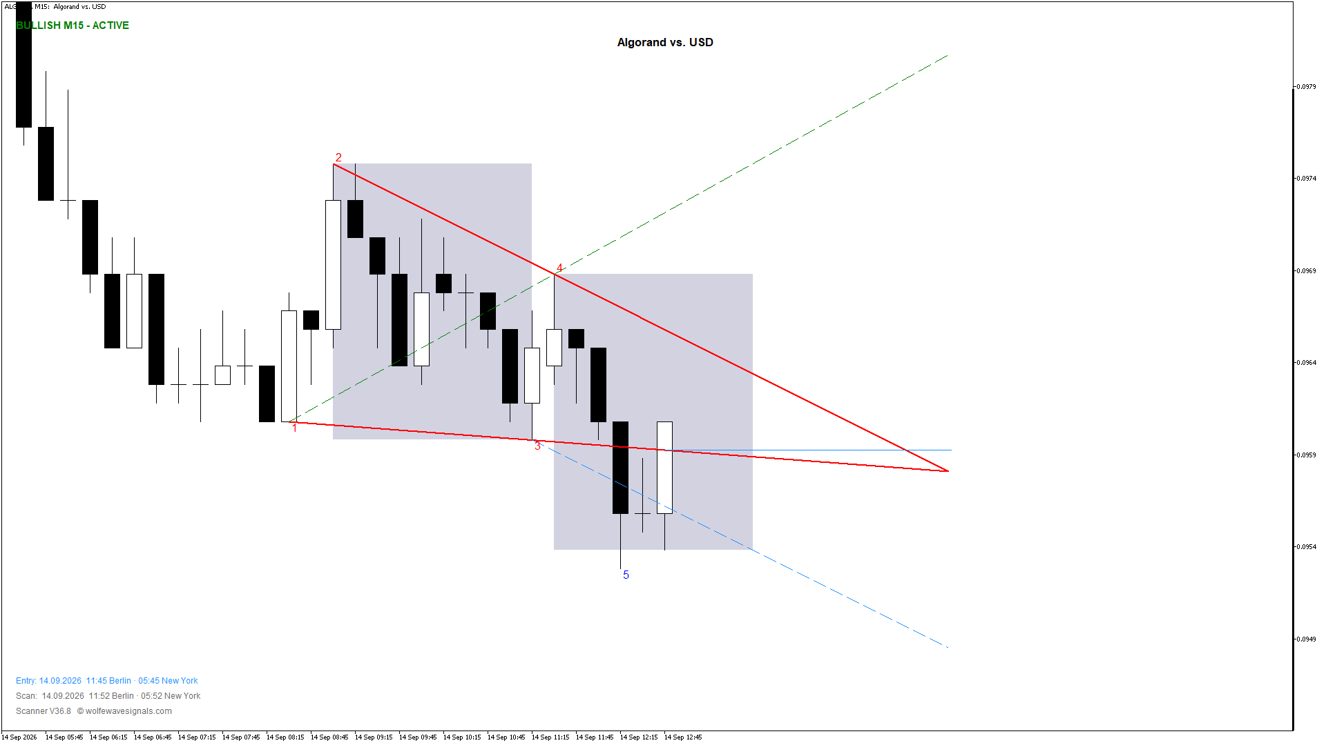 Wolfe Wave ALGUSD Wolfe Wave
