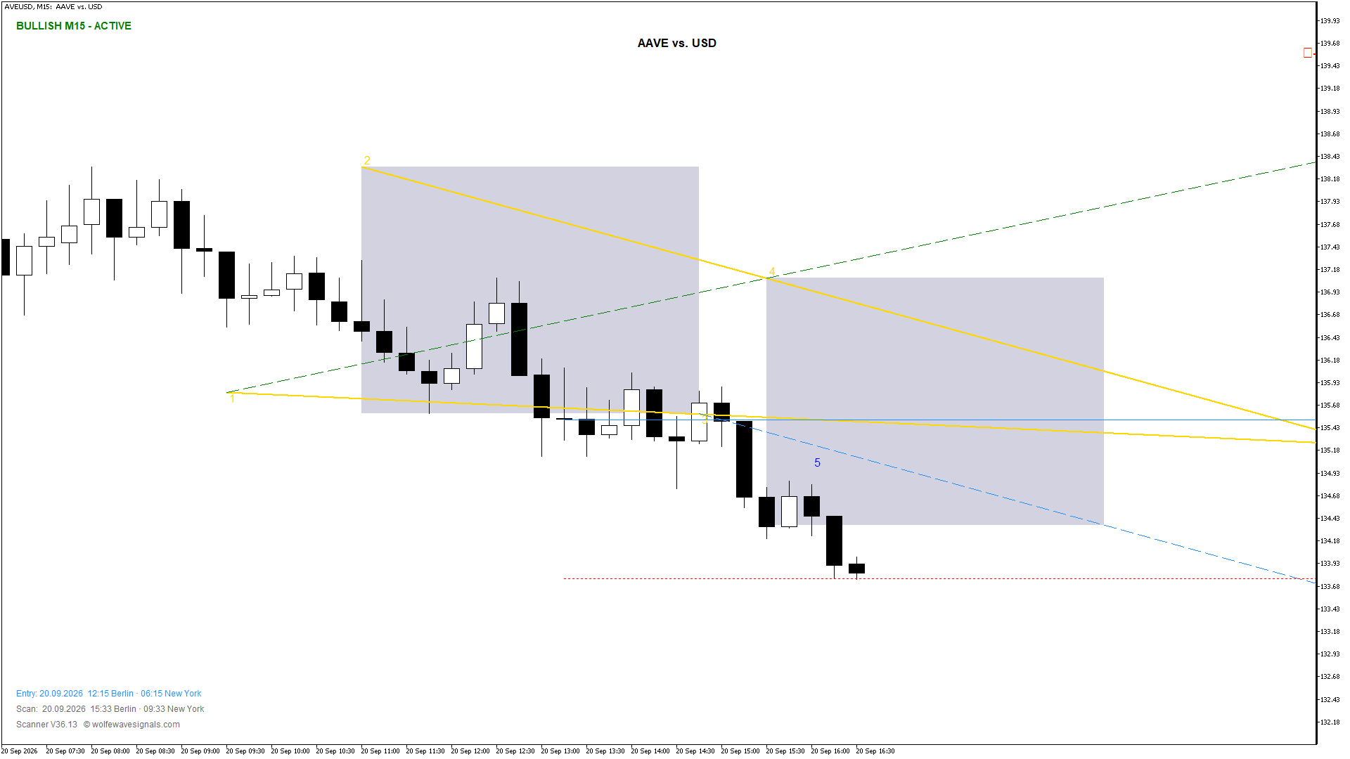Wolfe Wave AVEUSD Wolfe Wave