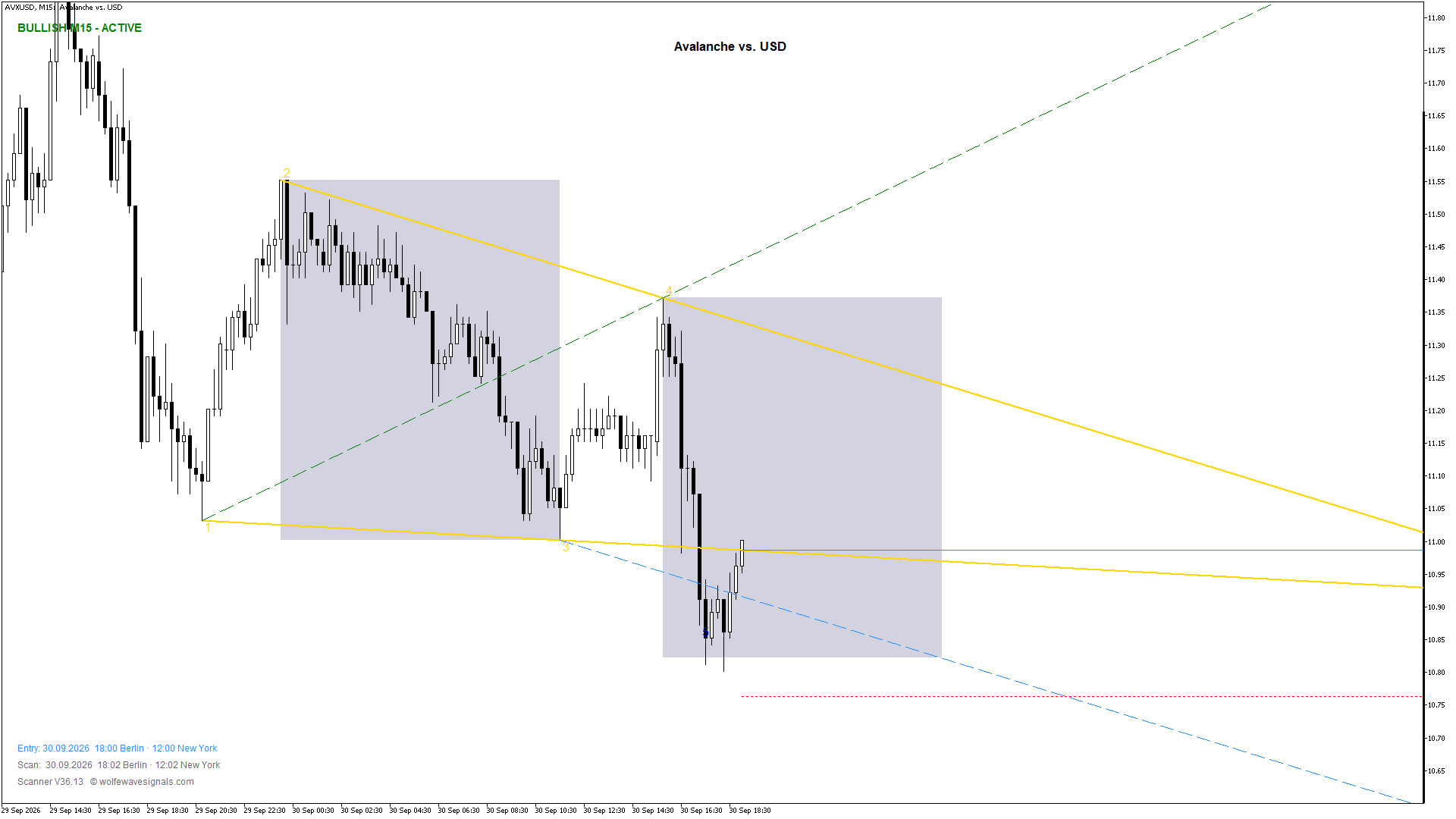 Wolfe Wave AVXUSD Wolfe Wave
