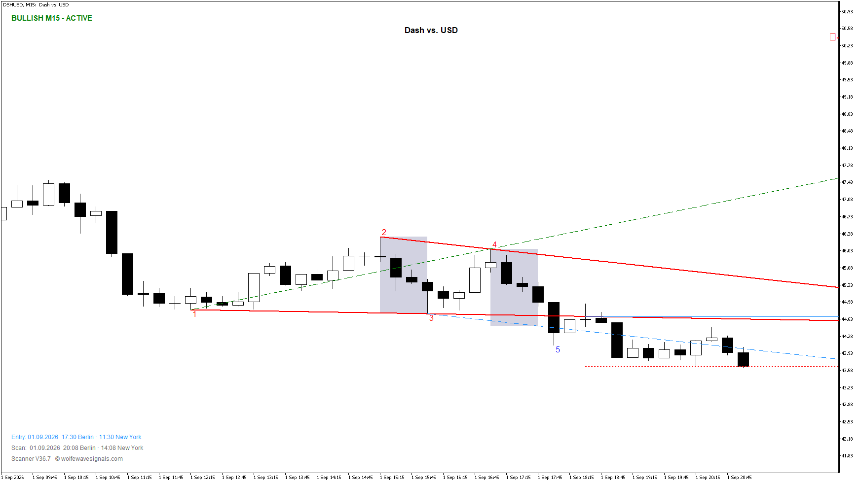 Wolfe Wave DSHUSD Wolfe Wave