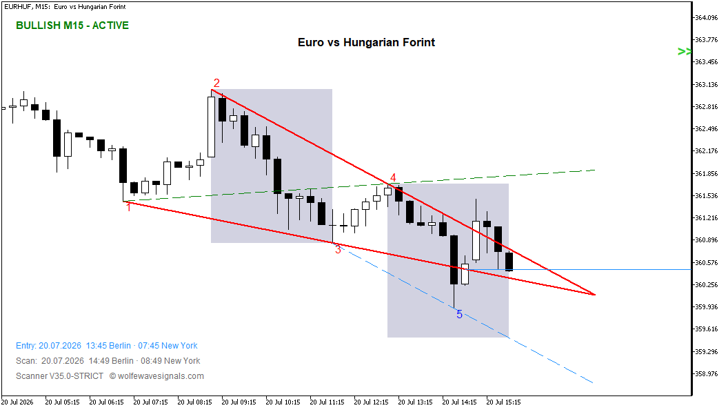 Wolfe Wave EURHUF Wolfe Wave