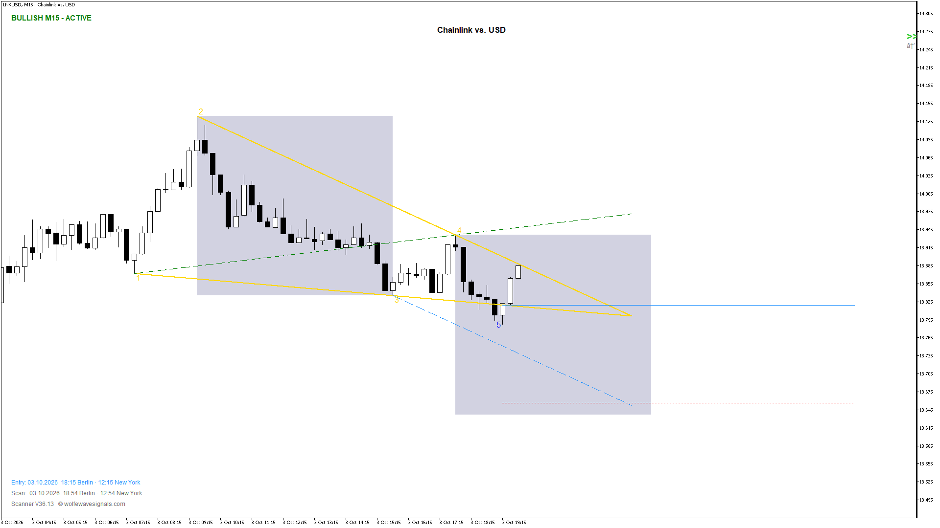 Wolfe Wave LNKUSD Wolfe Wave