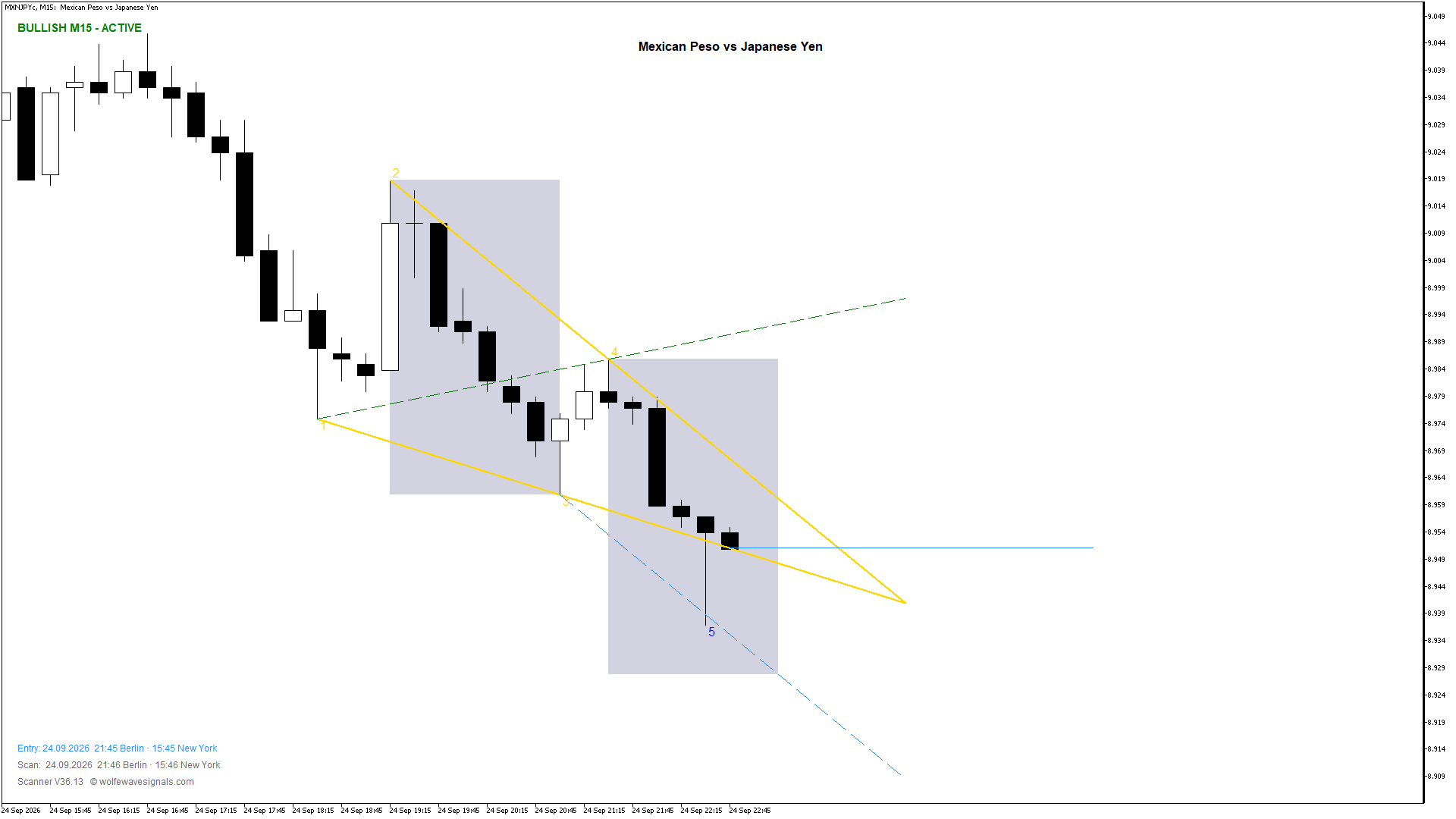 Wolfe Wave MXNJPYc Wolfe Wave