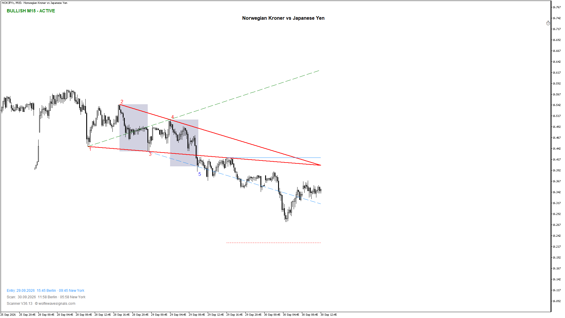 Wolfe Wave NOKJPYc Wolfe Wave