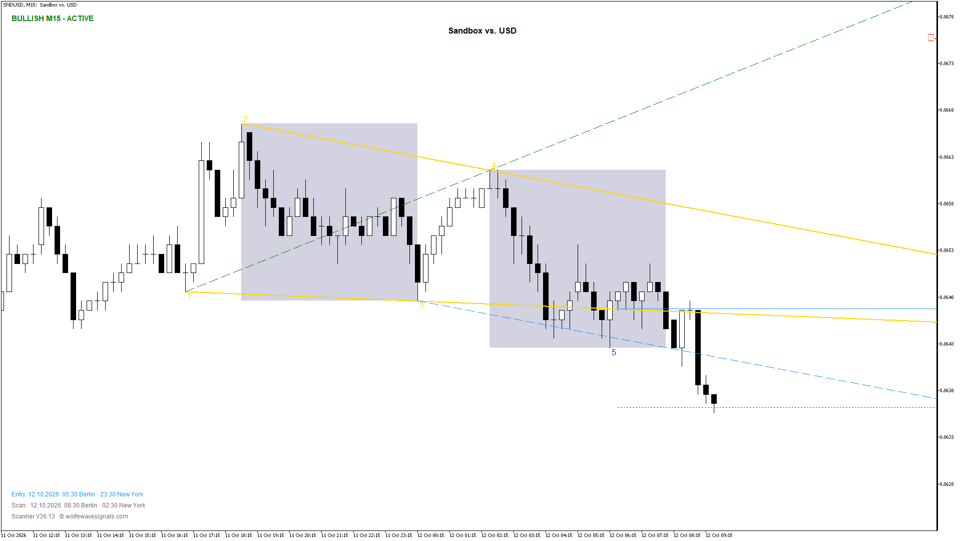Wolfe Wave SNDUSD Wolfe Wave