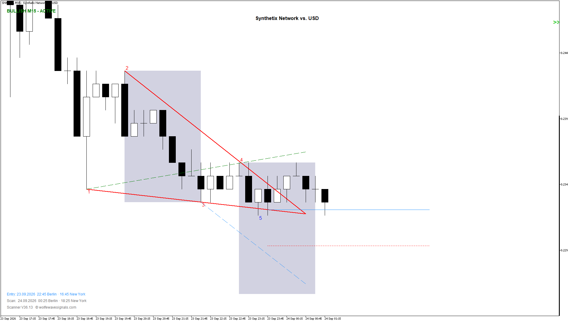 Wolfe Wave SNXUSD Wolfe Wave