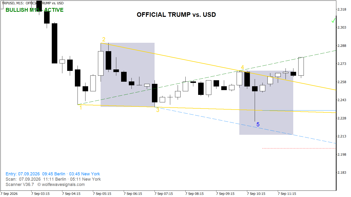 Wolfe Wave TRPUSD Wolfe Wave